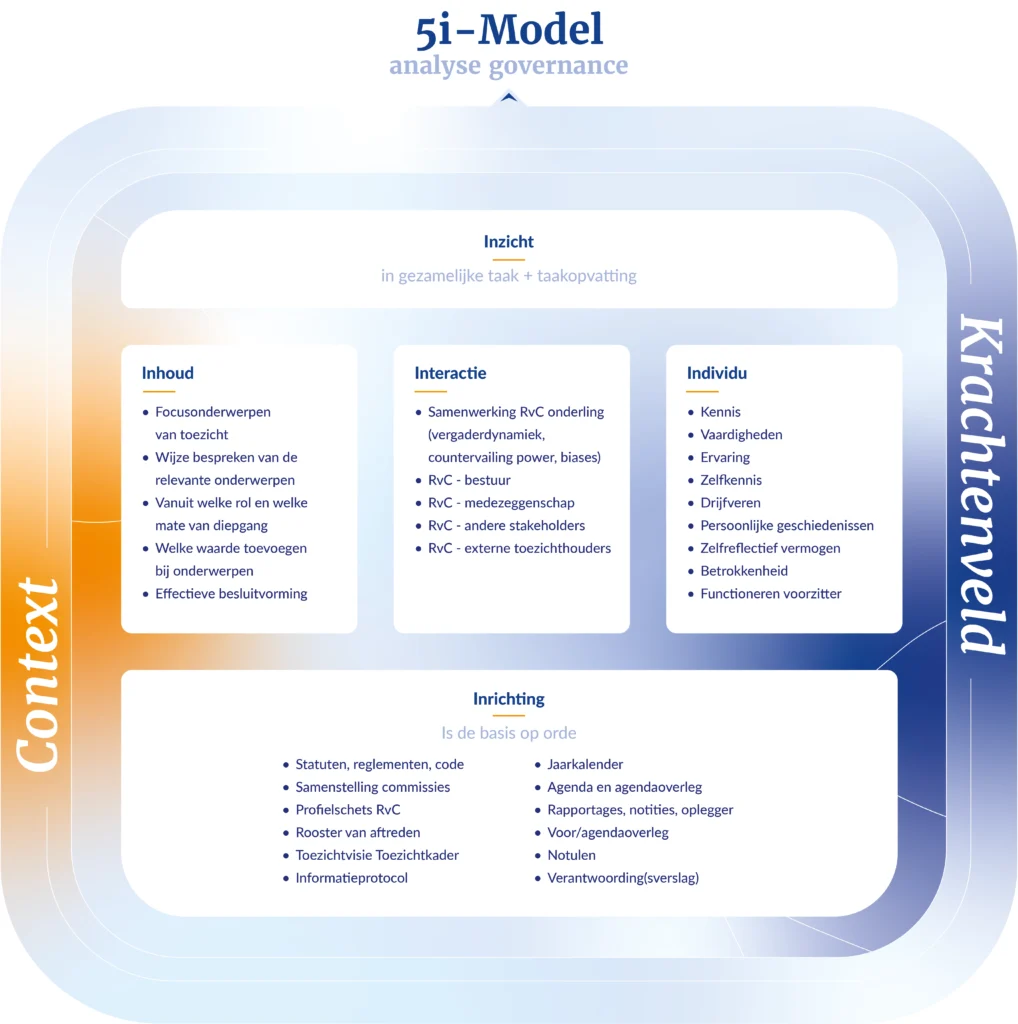 GovernanceQ-5i-model